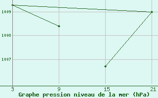 Courbe de la pression atmosphrique pour Salamanca