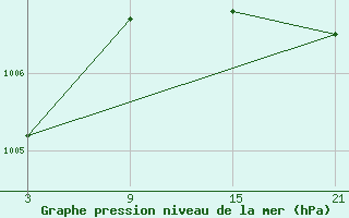 Courbe de la pression atmosphrique pour Cervera de Pisuerga