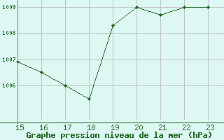 Courbe de la pression atmosphrique pour Giswil