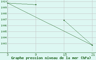 Courbe de la pression atmosphrique pour Pobra de Trives, San Mamede