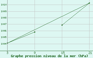 Courbe de la pression atmosphrique pour Lagunas de Somoza