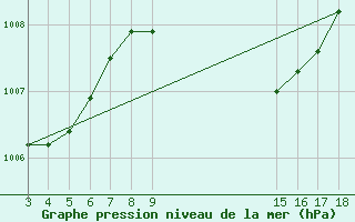 Courbe de la pression atmosphrique pour Cabo Busto