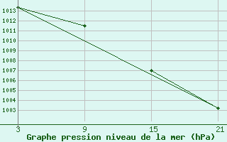 Courbe de la pression atmosphrique pour Lagunas de Somoza