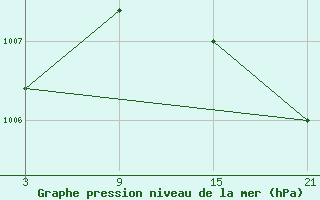 Courbe de la pression atmosphrique pour Chinchilla