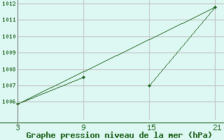 Courbe de la pression atmosphrique pour Robledo de Chavela