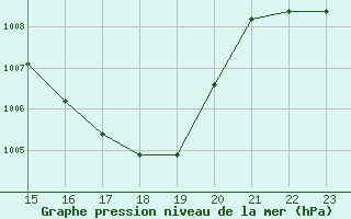 Courbe de la pression atmosphrique pour Eygliers (05)