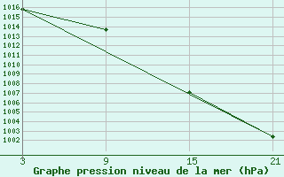 Courbe de la pression atmosphrique pour Palacios de la Sierra