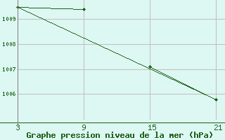 Courbe de la pression atmosphrique pour Carrion de Los Condes