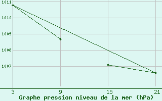 Courbe de la pression atmosphrique pour Puerto de San Isidro