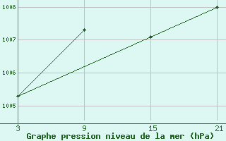 Courbe de la pression atmosphrique pour Palacios de la Sierra