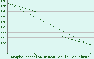 Courbe de la pression atmosphrique pour Talarn