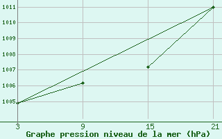 Courbe de la pression atmosphrique pour Lekeitio