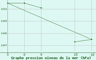 Courbe de la pression atmosphrique pour Duhook