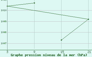 Courbe de la pression atmosphrique pour Andjar