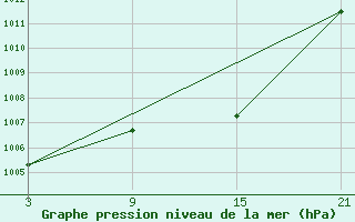 Courbe de la pression atmosphrique pour Villardeciervos