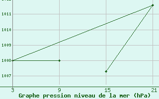 Courbe de la pression atmosphrique pour Pobra de Trives, San Mamede