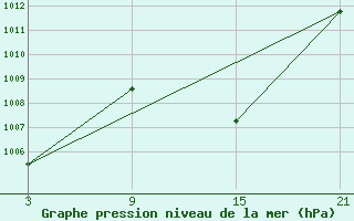 Courbe de la pression atmosphrique pour Talarn