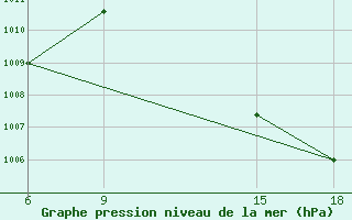 Courbe de la pression atmosphrique pour Faranah / Badala