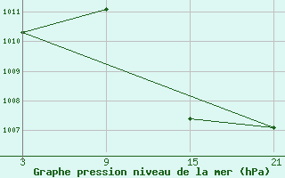 Courbe de la pression atmosphrique pour Fuengirola