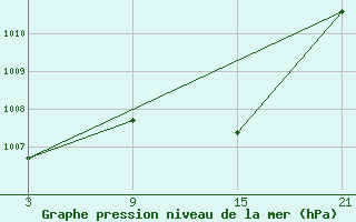 Courbe de la pression atmosphrique pour Cervera de Pisuerga