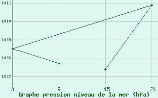 Courbe de la pression atmosphrique pour Chinchilla