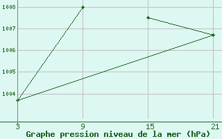 Courbe de la pression atmosphrique pour Reinosa