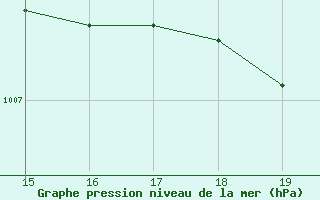 Courbe de la pression atmosphrique pour la bouée 62107