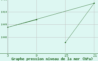 Courbe de la pression atmosphrique pour Talarn