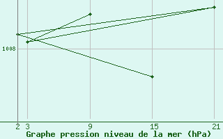 Courbe de la pression atmosphrique pour Pobra de Trives, San Mamede