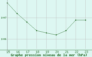 Courbe de la pression atmosphrique pour Villarzel (Sw)