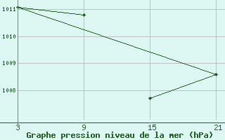 Courbe de la pression atmosphrique pour Cervera de Pisuerga