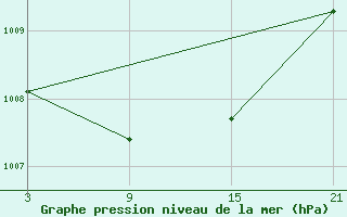 Courbe de la pression atmosphrique pour Cervera de Pisuerga