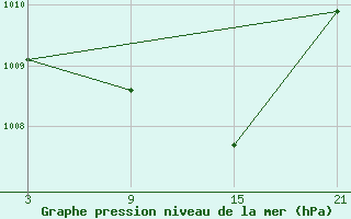 Courbe de la pression atmosphrique pour Tarancon