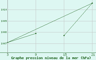 Courbe de la pression atmosphrique pour Tarancon