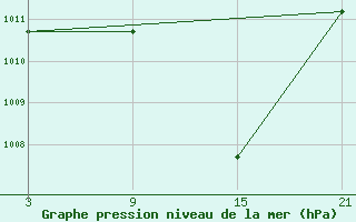 Courbe de la pression atmosphrique pour Baza Cruz Roja