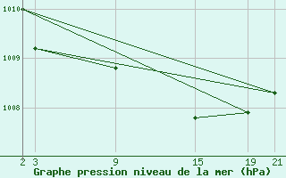 Courbe de la pression atmosphrique pour Cervera de Pisuerga