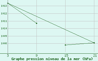 Courbe de la pression atmosphrique pour Adra