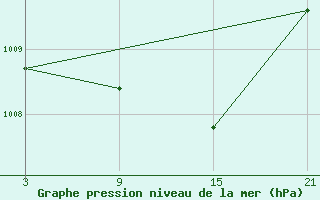 Courbe de la pression atmosphrique pour Somosierra