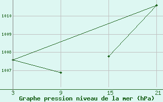 Courbe de la pression atmosphrique pour La Molina