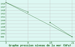 Courbe de la pression atmosphrique pour Villardeciervos