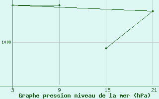 Courbe de la pression atmosphrique pour Cervera de Pisuerga