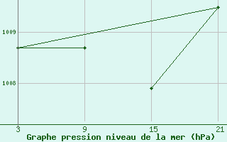 Courbe de la pression atmosphrique pour Villardeciervos