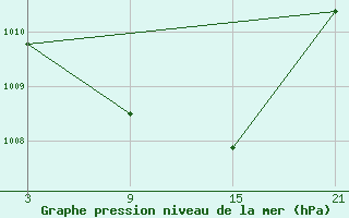 Courbe de la pression atmosphrique pour Aranda de Duero