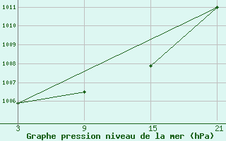 Courbe de la pression atmosphrique pour Aranda de Duero