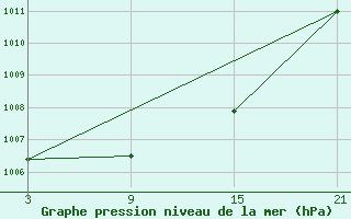 Courbe de la pression atmosphrique pour Palacios de la Sierra