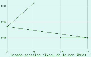 Courbe de la pression atmosphrique pour Cervera de Pisuerga