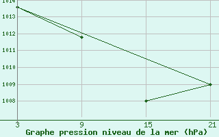 Courbe de la pression atmosphrique pour Salamanca