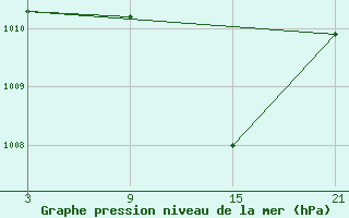 Courbe de la pression atmosphrique pour Tarancon