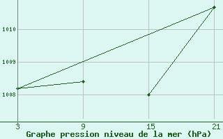 Courbe de la pression atmosphrique pour La Molina