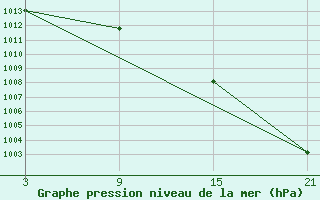 Courbe de la pression atmosphrique pour Puerto de San Isidro